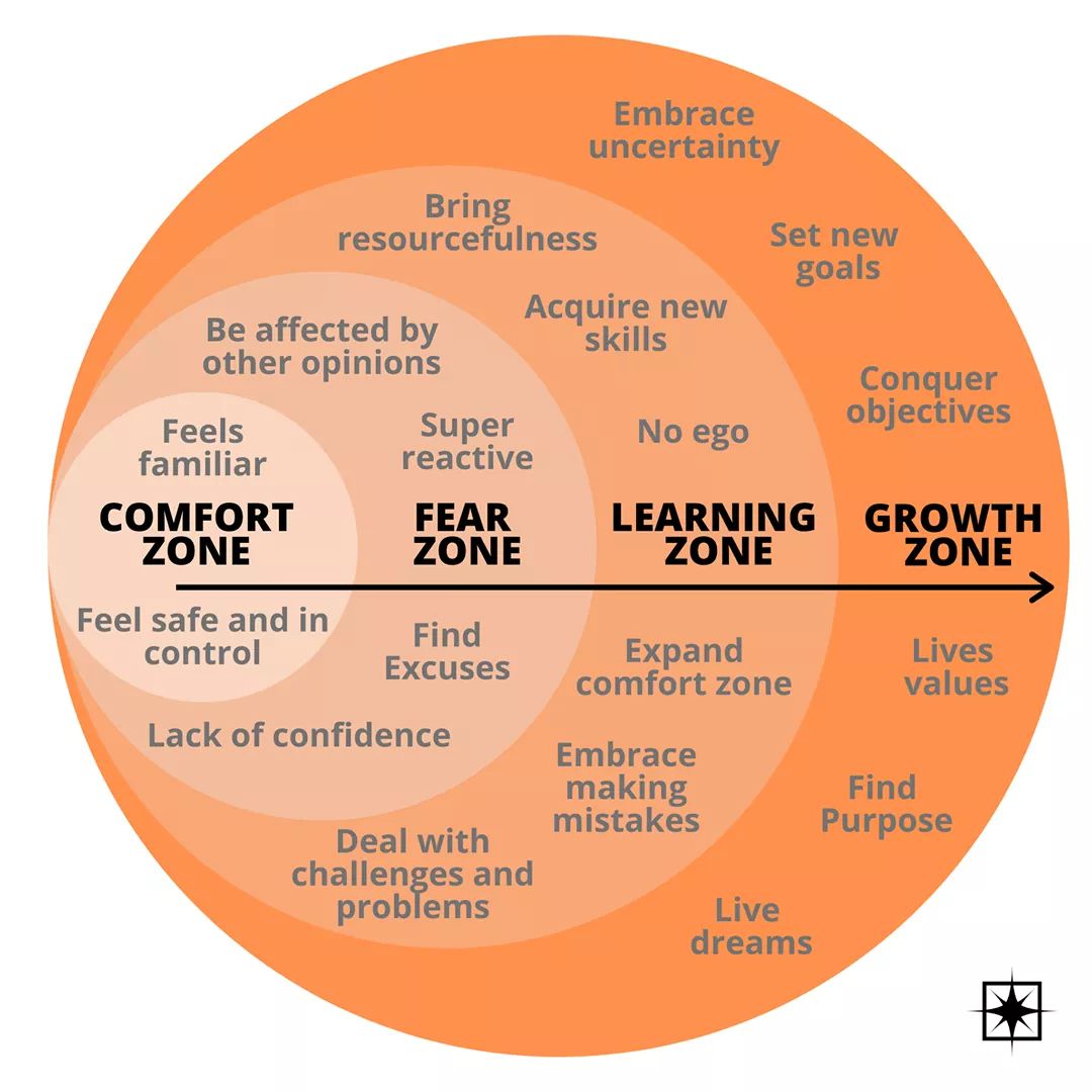 Comfort Fear And Growth Zones Personal Best Fitness